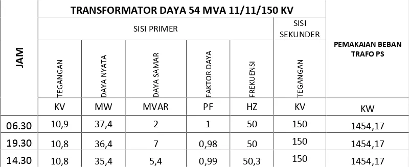 Tabel 4.2 Data operasi harian transformator pada tanggal 8 Maret 2016