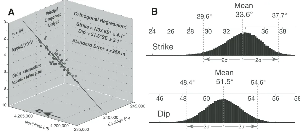 Figure 7. Aftershock analysis. (A) Principal component analysis of the set of 64 aftershocks analyzed yields a best-ﬁ t orientation of the Quail fault at N34E°, 52°SE