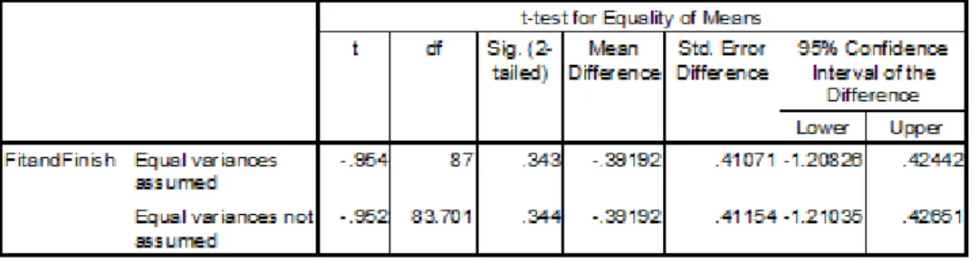 Tabel  5  menunjukkan  hasil  signifikansi  sebesar  0,173  dimana  nilai  tersebut  lebih  besar  dibandingkan  dengan  nilai  alpha  penelitian  ini  yaitu  sebesar  0,05
