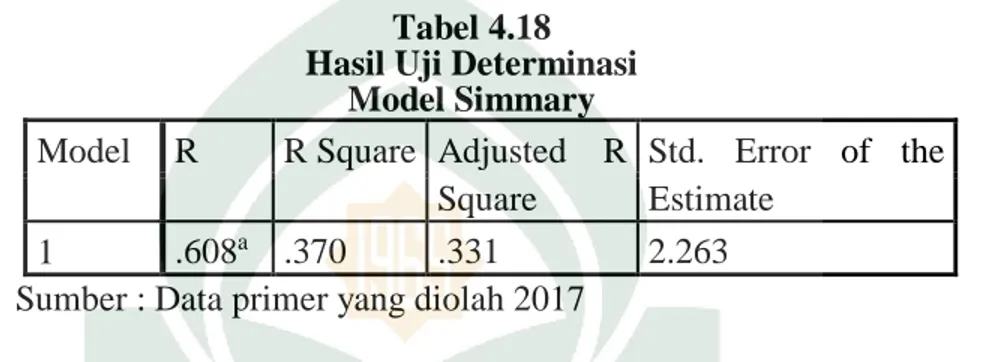 Tabel 4.18  Hasil Uji Determinasi 