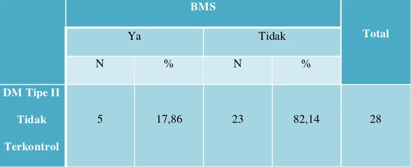 Tabel 6.  Prevalensi BMS pada DM Tipe II Tidak Terkontrol 