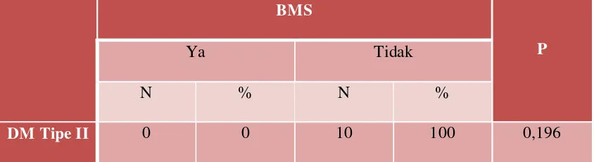 Tabel 7.  Hubungan antara DM Tipe II dan BMS 