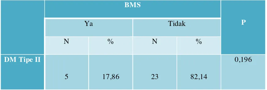 Tabel 9.  Hubungan antara DM Tipe II Tidak Terkontrol dan BMS 