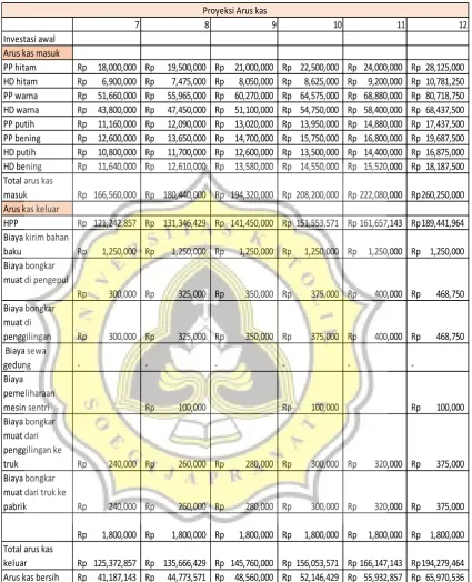 Tabel 4.10. Proyeksi arus kas bulan 7 - 12 