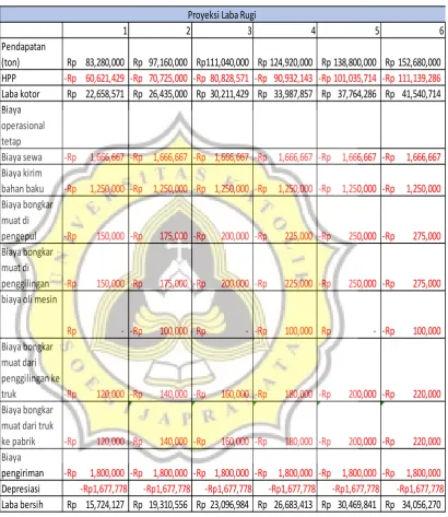 Tabel 4.11. Proyeksi laba rugi bulan 1 - 6 