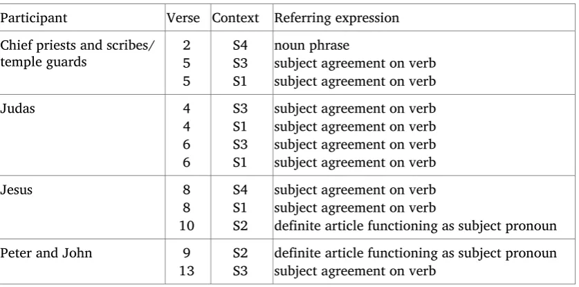 Table 4. Contexts and referring expressions for participants in Luke 22:1–13 