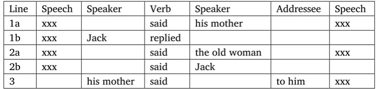 Table 6. Variety in speech orienters in English 