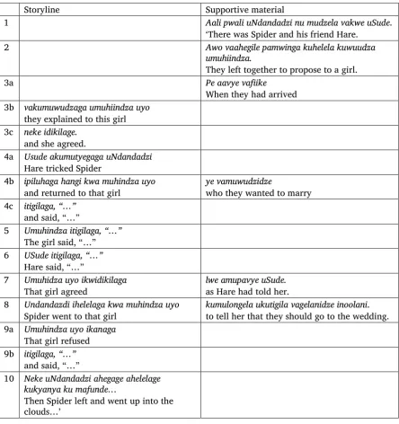 Table 8. Bena narrative charted for storyline and supportive material (based on Broomhall 2011) 