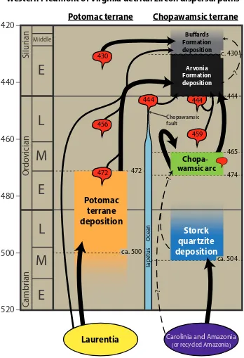 Figure 6. Timeline and potential sediment dispersal path figure as discussed in thetext