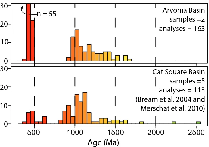 Figure 7. Histogram comparison of Arvonia and Cat Square basins.  Data from this study and those of Bream et al.(2004) and Merschat et al