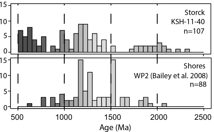 Figure 8. Histogram comparison of concordant detrital zircon ages from theStorck rocks and the Shores mélange (Bailey et al