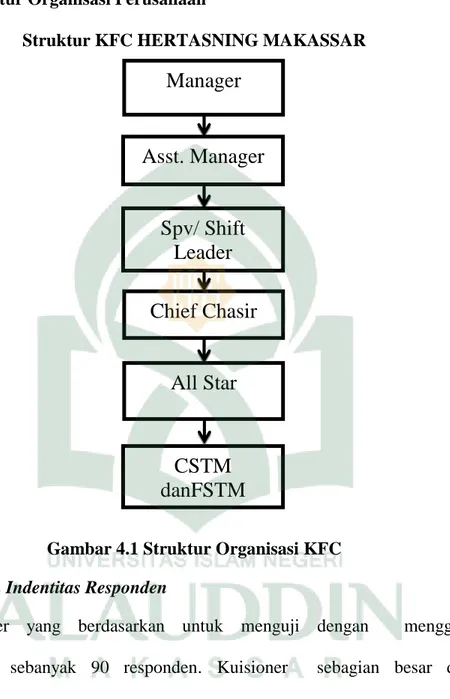 Gambar 4.1 Struktur Organisasi KFC  B. Pembahasan Indentitas Responden 