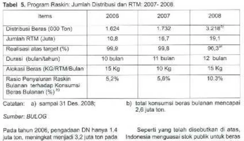 Tabel 5. Program Raskin: Jumlah Distribusi dan RTM: 2007- 2008.