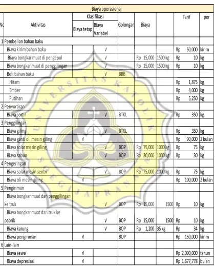 Tabel daftar biaya per unit 