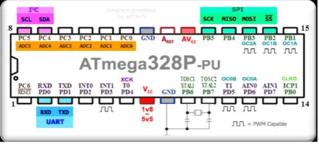 Gambar 2.13 Konfigurasi Pin Atmega 328 