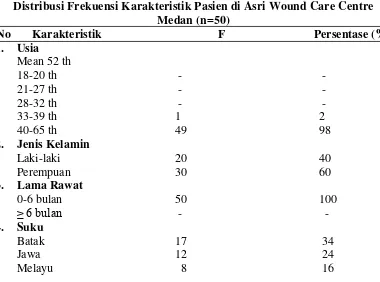 Tabel 5.1 Distribusi Frekuensi Karakteristik Pasien di Asri Wound Care Centre 