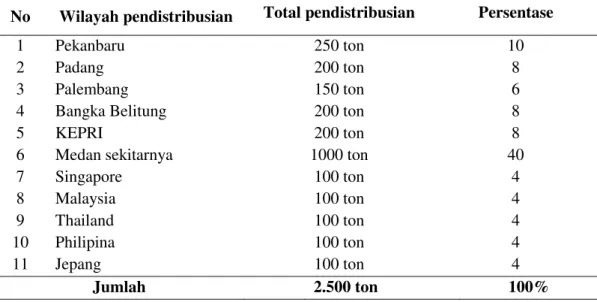 Tabel  3.  Modal  Kerja  Usaha  Budidaya  Ikan  Nila  Merah  (Oreochromis  sp)  dalam Tambak di Desa Teluk Papal 