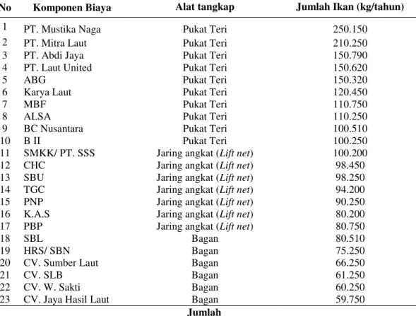 Tabel 2. Perusahaan-perusahaan yang Memproduksi Ikan Teri Nasi dan alat  tangkapnya  di  Pelabuhan  Perikanan  Samudera  Belawan  Tahun  2015 