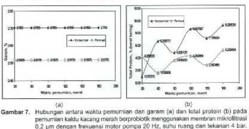 Gambar 6.Total Hubungan antara waktu pemurnian danProtein protein terlarut (a) dan lemak (b) pada