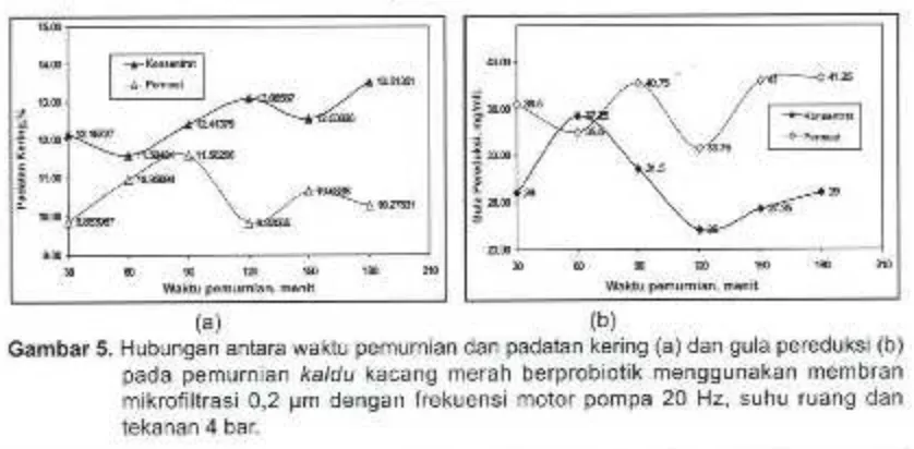 Gambar 5. Hubungan antara waktu pemurnian dan padatan kering (a) dan gula pereduksi (b)
