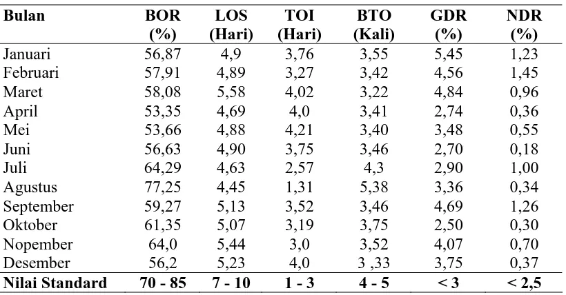 Tabel 1.1. Tabel BOR, BTO, LOS dan TOI RSU. Herna Tahun 2009 