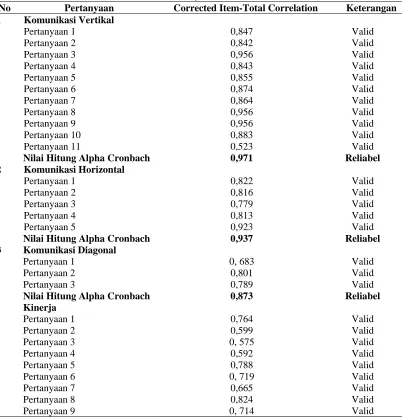 Tabel 3.3. Hasil Uji Validitas dan Reliabilitas  