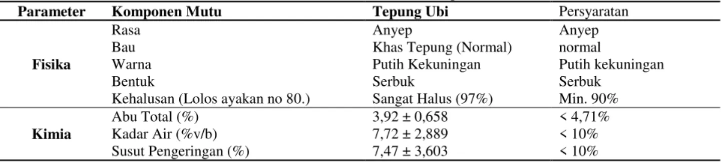 Tabel I. Hasil Parameter Mutu Simplisia