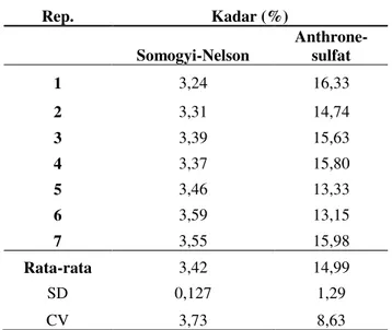 Tabel  III.  Tabel  Perhitungan  Perbandingan  Kadar  Gula  Pereduksi Bedasarkan Metode Somogyi-Nelson dan Anthrone 