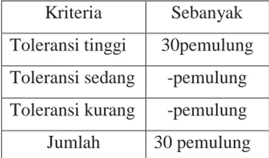 Tabel 4.6. Hasil Analisis Indikator Kemudahan Mendapatkan Kemudahan  Transportasi 