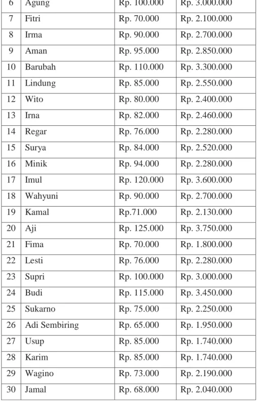 Tabel 4.10 Pendapatan Pemulung 