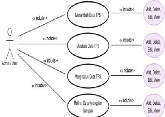 Gambar 9.  Activity Diagram Halaman ubah  data TPS 