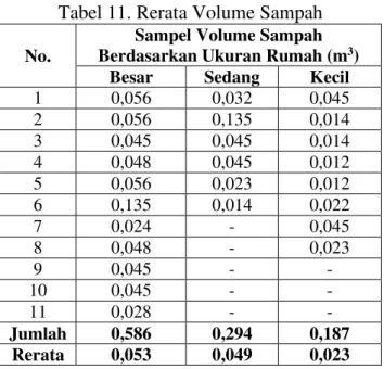 Tabel 12. Rerata Volume Sampah  No.  Sampel Volume Sampah Berdasarkan 