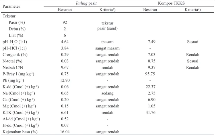 Tabel 2.  Hasil analisis tekstur dan sifat-sifat kimia bahan tailing pasir dan kompos tandan kosong kelapa sawit (TKKS) yang  digunakan dalam penelitian