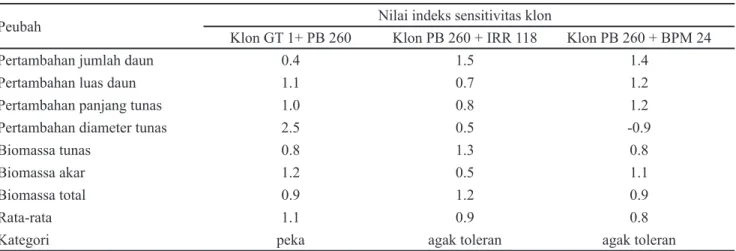 Tabel 4.  Hasil perhitungan nilai indeks sensitivitas tiga klon karet  terhadap cekaman kekeringan pada media tailing pasir