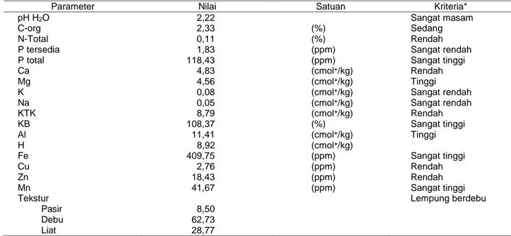 Tabel 1 Hasil analisis sifat kimia tanah pascatambang pasir silika sebelum penelitian 
