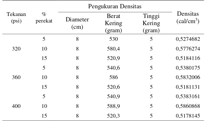 Tabel 19. Hasil Analisa Uji Nyala Biobriket dengan Menggunakan Perekat A 