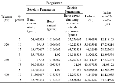 Tabel 25. Hasil Analisa Fixed Carbon dengan Menggunakan Perekat A 