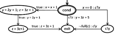Fig. 3: Program graph for construct if · · · fi in Listing 2