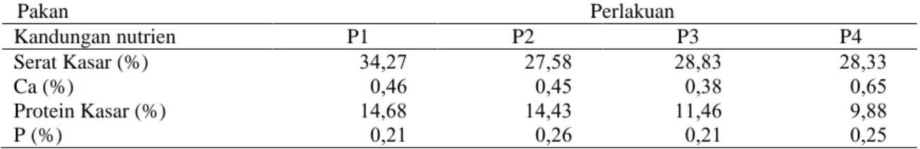 Tabel 2. Komposisi Ransum Perlakuan  