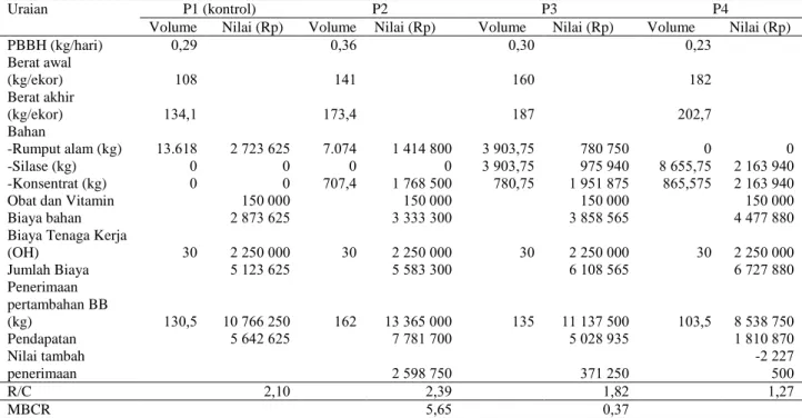 Tabel 5. Analisis nilai tambah pertambahan berat badan harian berdasarkan pemberian pakan di Kelurahan  Betung  Kec