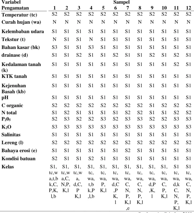 Tabel  1.  Tabel  Analisis  Kesesuain  Lahan  Actual  Tanaman  bawang  Merah  di Kebun  Praktek Fakultas Pertanian 