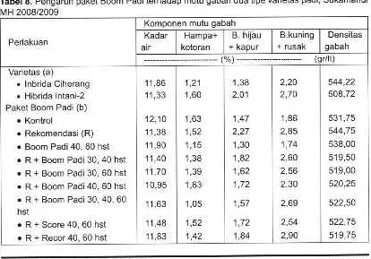 Tabel 8. Pengaruh paket Boom Padi terhadap mutu gabah dua tipe varietas padi, Sukamandi
