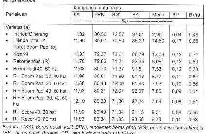 Tabel 9. Pengaruh paket Boom Padi terhadap mutu beras dua tipe varietas padi. SukamandiMH 2008/2009