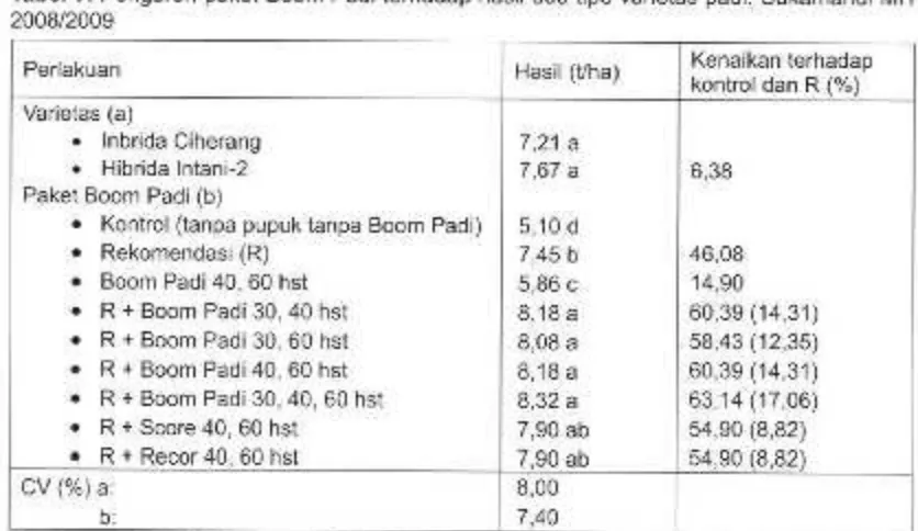 Tabel 7. Pengaruh paket Boom Padi terhadap hasil dua tipe varietas padi, Sukamandi MH