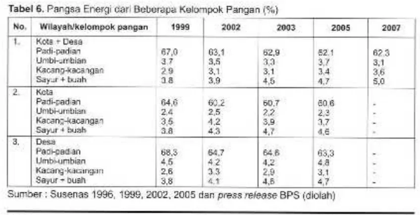 Tabel 5. Perkembangan Konsumsi Energi dan Protein (1996-2007)