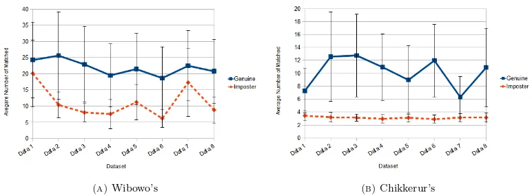 Figure 10. Matching testing result: (A) Wibowo’s matching method,and (B) Chikkerur’s matching method