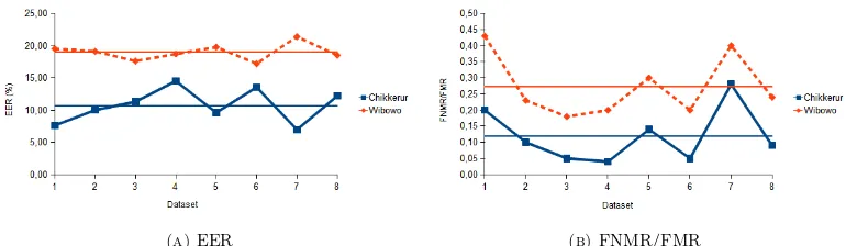 Figure 11. Overall testing result: the similarity value of (A) Wi-bowo’s method, and (B) Chikkerur’s method