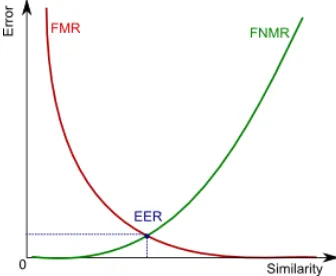 Figure 3. The Relationship between FNMR, FMR and ERR