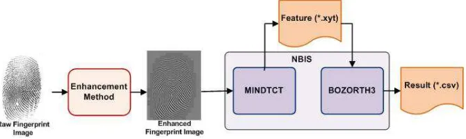 Figure 4. The Flow Diagram of the Enhancement Testing