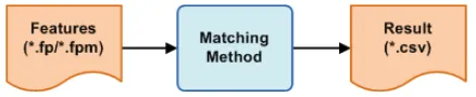 Figure 5. The Flow Diagram of the Feature Extraction Testing